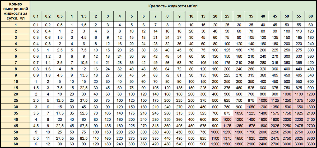 Жидкий никотин для электронных сигарет. Крепость жижи для вейпа. Сколько никотина в жидкости для электронных сигарет. Как понять крепость жижи. Как понять крепость жижи.