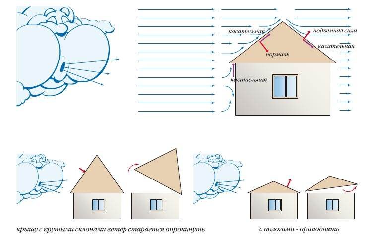 Ответы tarlsosch.ru: Что сделать, чтобы крыша была ветроустойчива