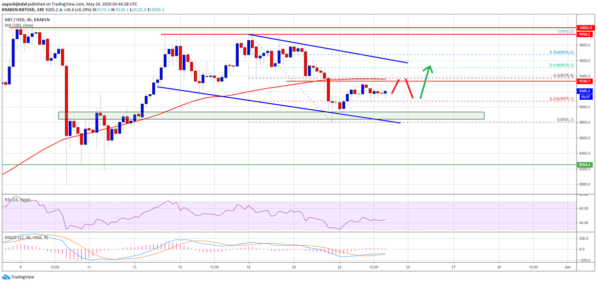 Технические индикаторы: 4 часа MACD для BTC/USD теряет темп в бычьей зоне. Индекс относительной силы (RSI) в настоящее время находится на уровне 45.