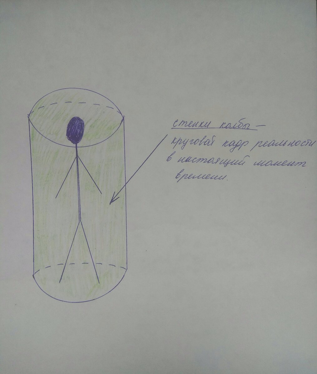 Рис.1 Человек находится как бы в колбе из пространства, её стенки-декорация окружающего мира.