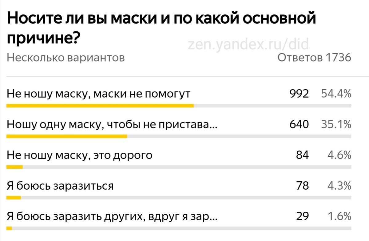 Результаты проведённого опроса