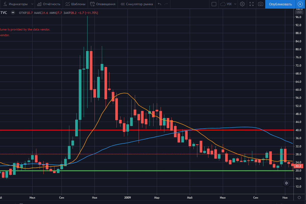 VIX неделя