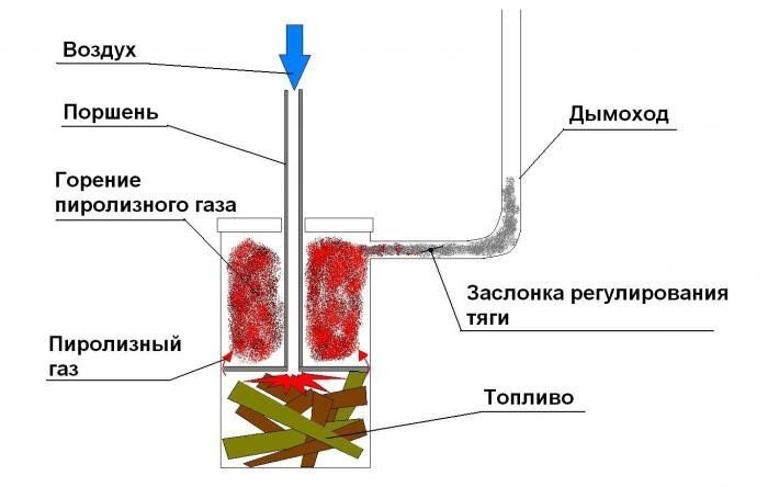 Пиролизный котел своими руками