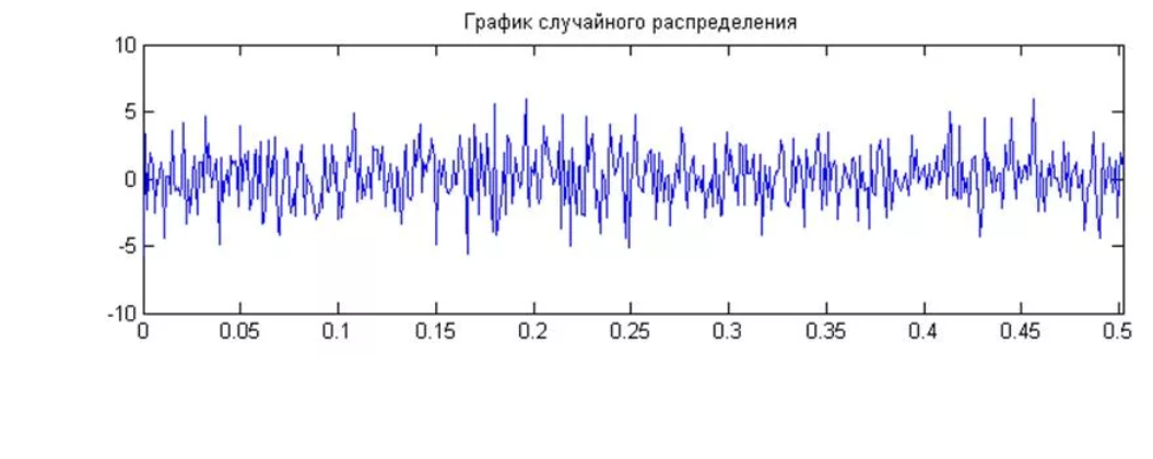Наложение огромных помех на синусоиду