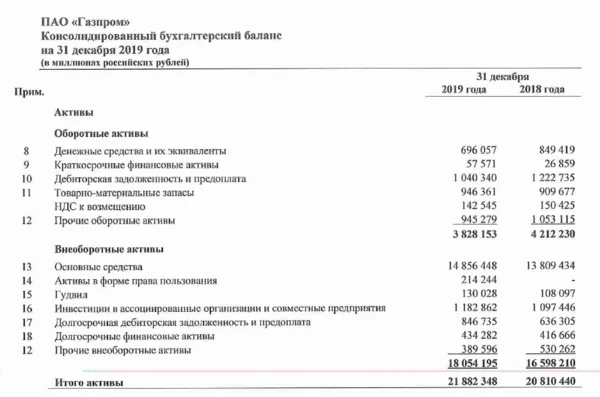 Активы Газпрома