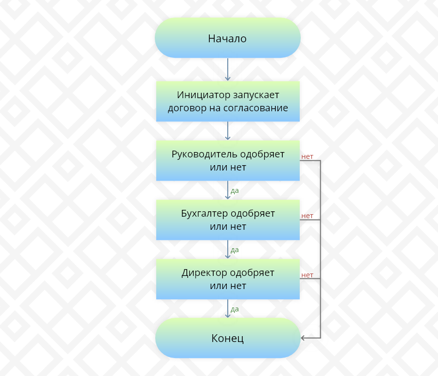 Схема процесса согласования договоров. Схема согласования договора в 1с документооборот. Схема согласования договоров в организации. Регламент работы с договорами в организации.