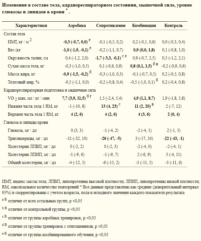 Результаты тренировок
