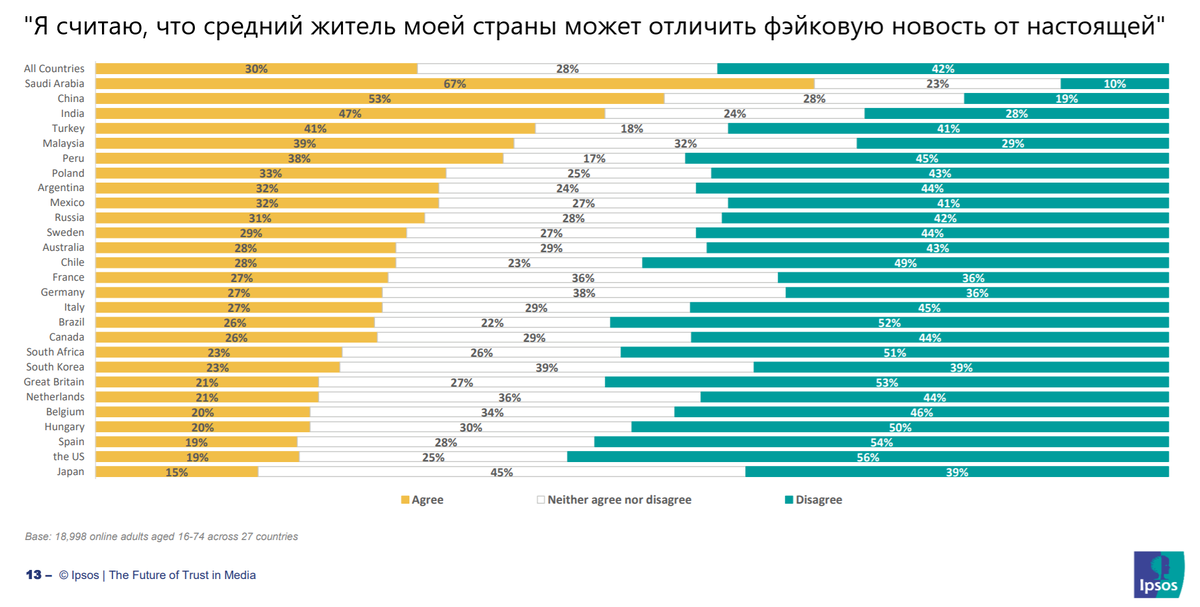 Источник: Ipsos, перевод автора