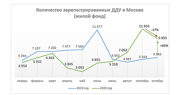 По данным Управления Росреестра по Москве