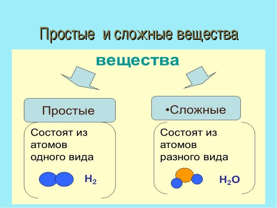 Какие вещества примеры. Химия простые сложные вещества тема. Простые и сложные вещества в химии. Простые и сложные вещества в химии 8 класс. Простые вещества и сложные вещества в химии 8 класс.