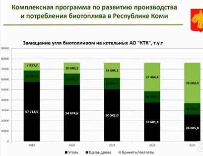 График: Минпром Коми