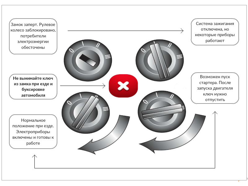 Положения замка зажигания. Положения ключа в замке зажигания. Режимы работы замка зажигания. Сколько положений у замка зажигания автомобиля. Положение ключа в машине.