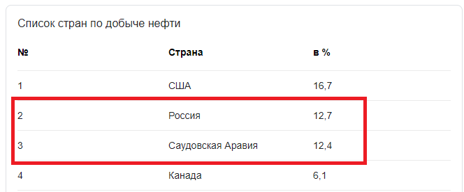 ТОП стран, по объему мировой добычи нефти. 2-ое место Россия, 3-е Саудиты.