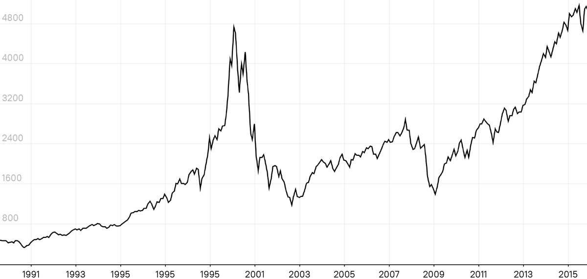 Динамика стоимости индекса NASDAQ-100, объединяющего 100 самых технологичных компаний на рынке.