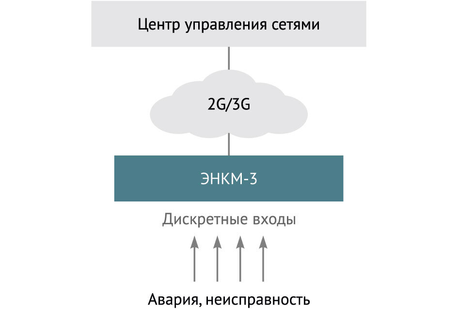 Этап 1. Если необходимо минимальными средствами обеспечить минимальную наблюдаемость на объекте, то достаточно одного устройства сбора данных ЭНКМ-3.