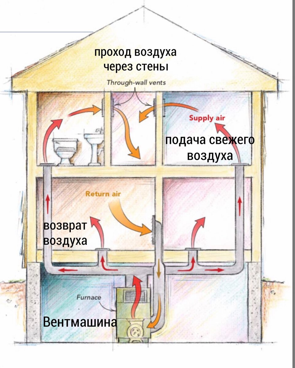 3 ошибки при обустройстве вентиляции | Ваш дом и технологии | Дзен