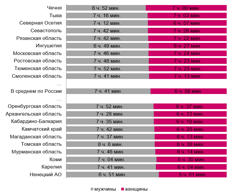 Процент работающих женщин в россии. Женщина руководитель статистика. Сколько женщин работают. Сколько часов работают женщины. Соотношение мужчин и женщин.