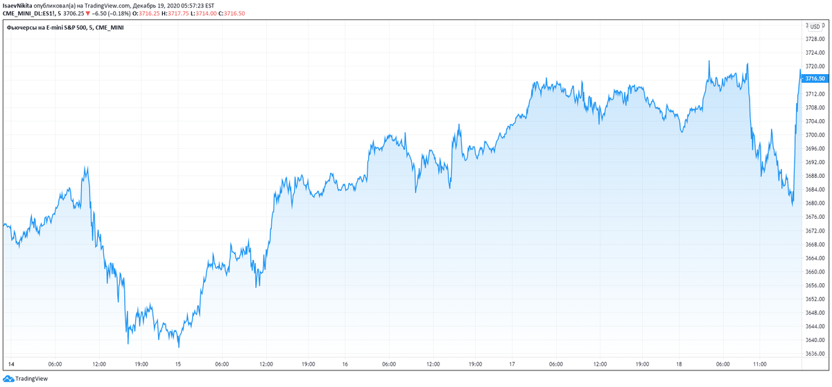 Фондовый рынок сша за 100 лет. График рынка сша. Фондовый рынок сша график за год. График рынка сша. Фондовый рынок сша график за 10 лет.