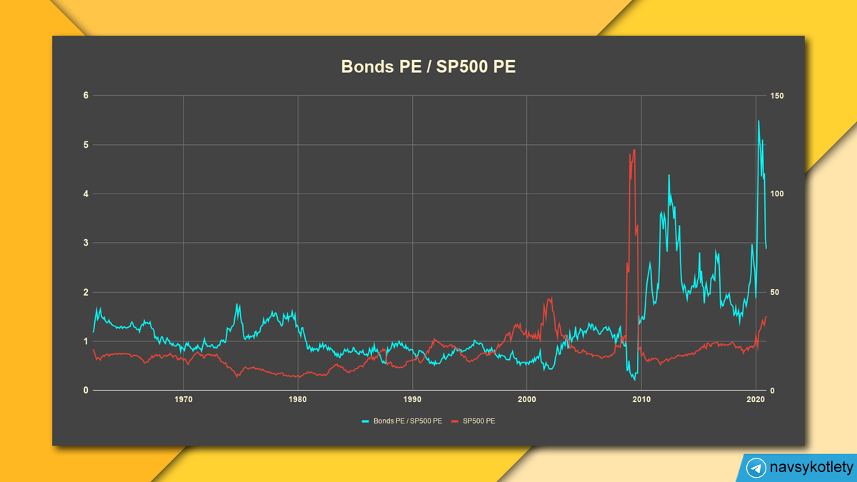 График стоимости казначейских облигаций относительно акций, 1962 - 2020
