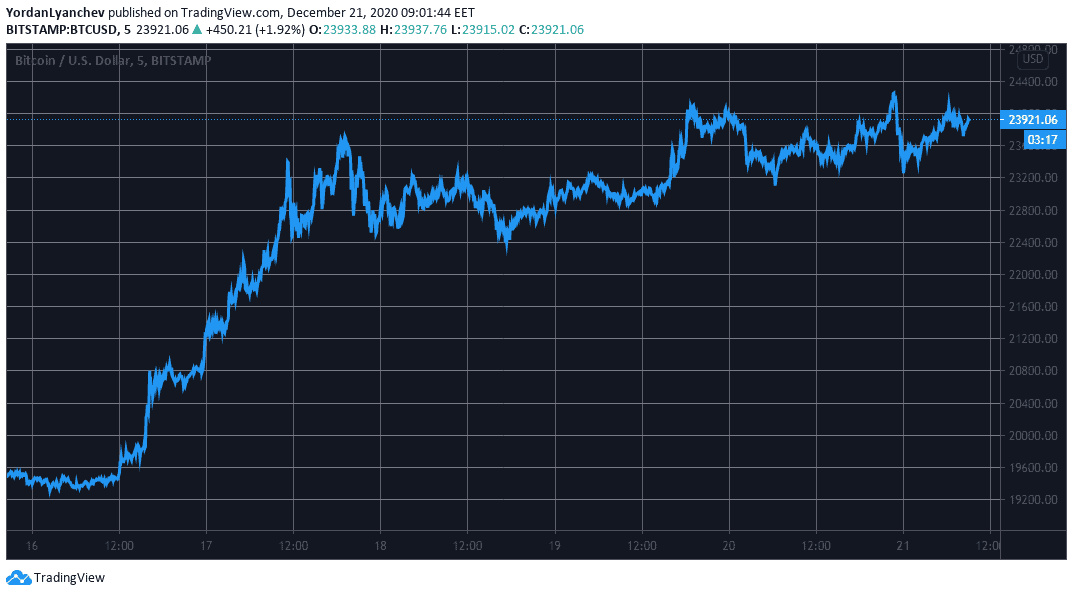 BTCUSD. Источник: TradingView