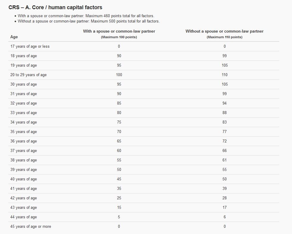 Баллы за возраст в системе Express Entry, источник: www.canada,ca