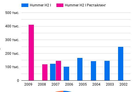 Значение среднего пробега (км) на Hammer H2 в зависимости от года выпуска