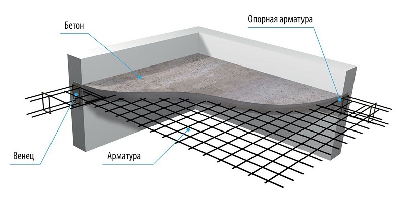 Рис.2. Схема монолитного перекрытия 
