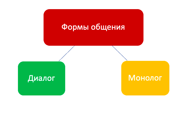 Диалог и стили речи