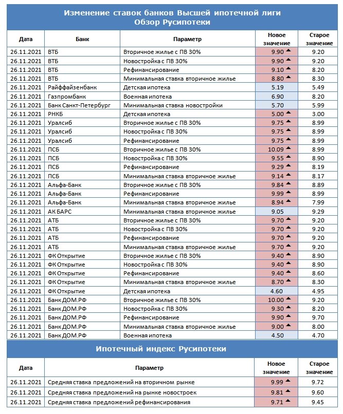 Изменение ипотечных ставок на новостройки с 2014 года. Индекс по ипотеке по отдельным городам по домам РФ таблица. Индекс по ипотеке по отдельным городам РФ таблица. Дата изменения ставки