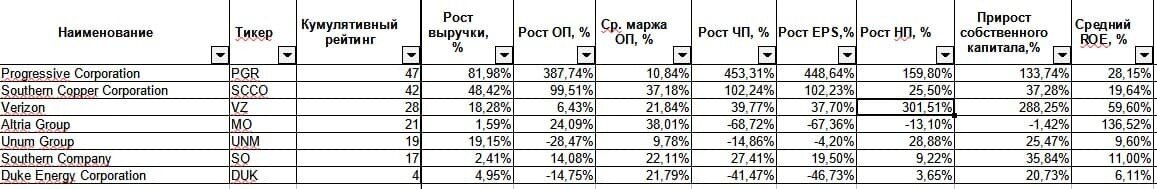Рис. 1. Кумулятивный рейтинг американских дивидендных акций, которые торгуются на Мосбирже 