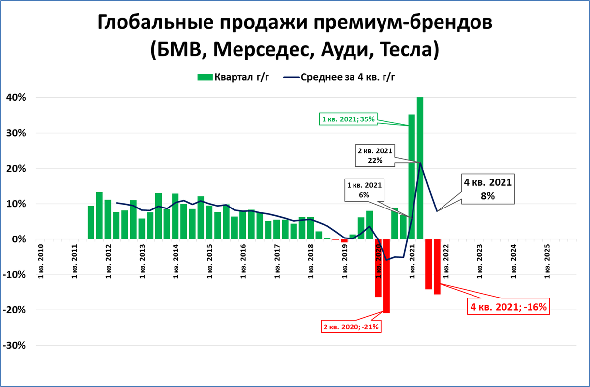 График ввп 2022. Глобальные продажи. Рецессия в США. Падение продаж. Рецессия Америка.