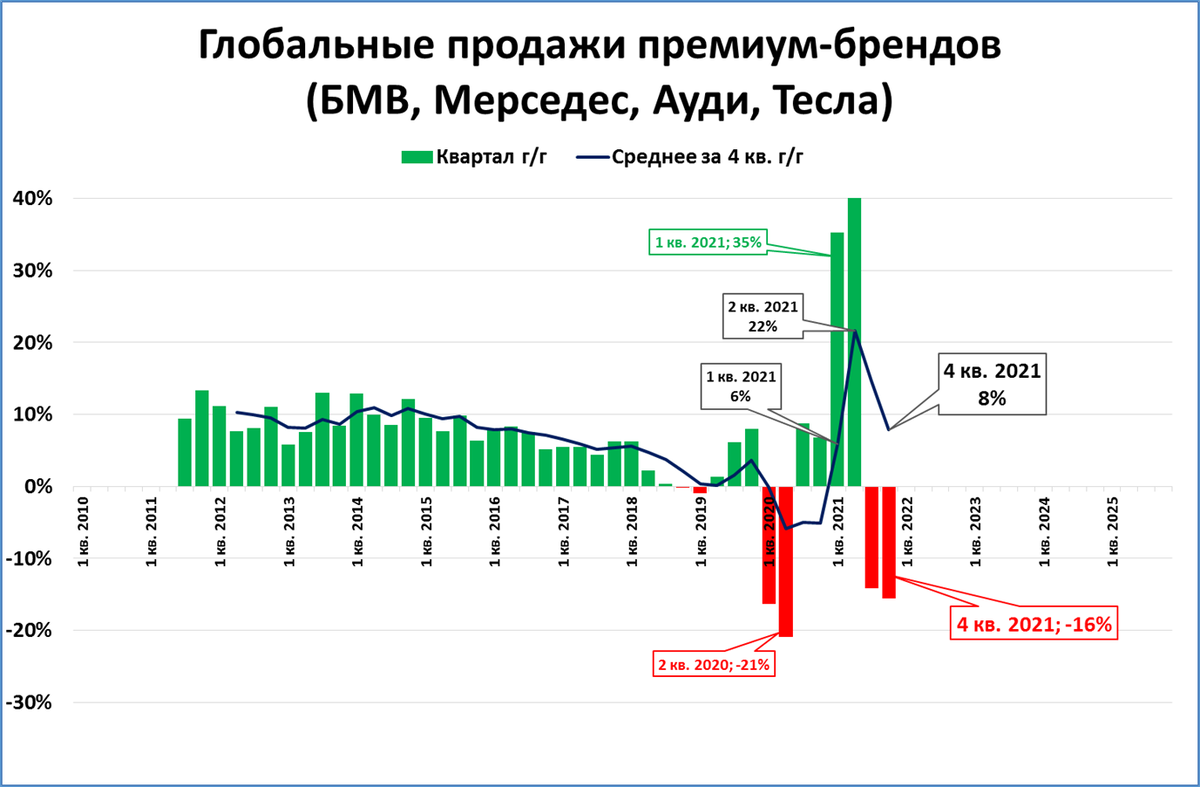 Глобальные продажи. Рецессия в США. Падение продаж. Глобальная рецессия до 2030.