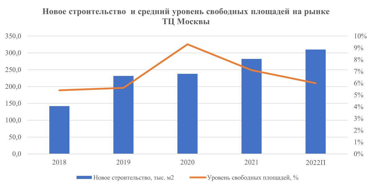 Источник:  исследования CBRE, январь 2022 г.