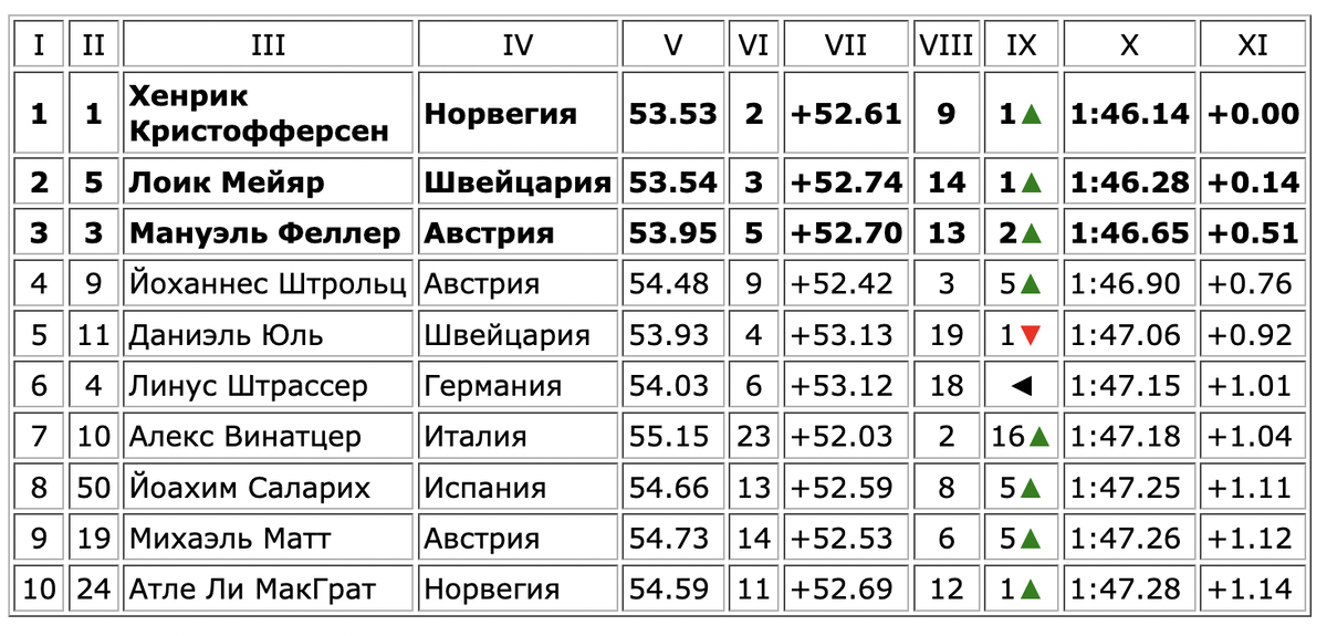 Результаты 7 августа