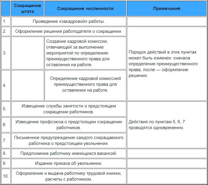 Правила сокращения штата работников