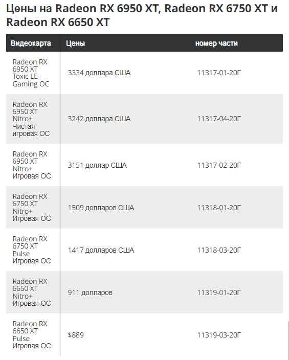 Цены на Radeon RX 6950 XT, Radeon RX 6750 XT и Radeon RX 6650 XT, источник: Tomshardware.com