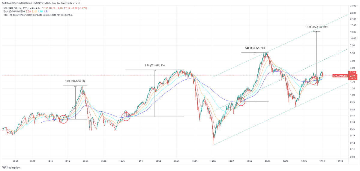 SPX/XAUUSD. Месячный ТФ