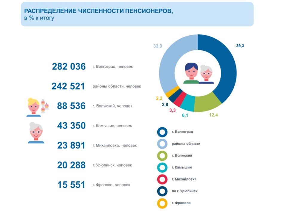    Инфографика Волгоградстата