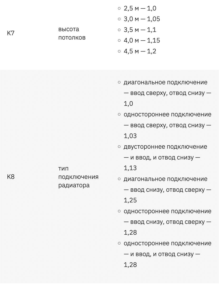 Сколько батарей нужно в комнате | Петрович: всё о стройке и ремонте | Дзен