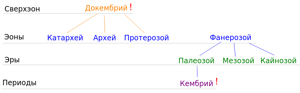 Фанерозой - 4-й и последний эон развития жизни на Земле. Начался 541 млн. лет назад с палеозойской эры, чей первый период называется кембрием. (изображение с сайта biology.su)