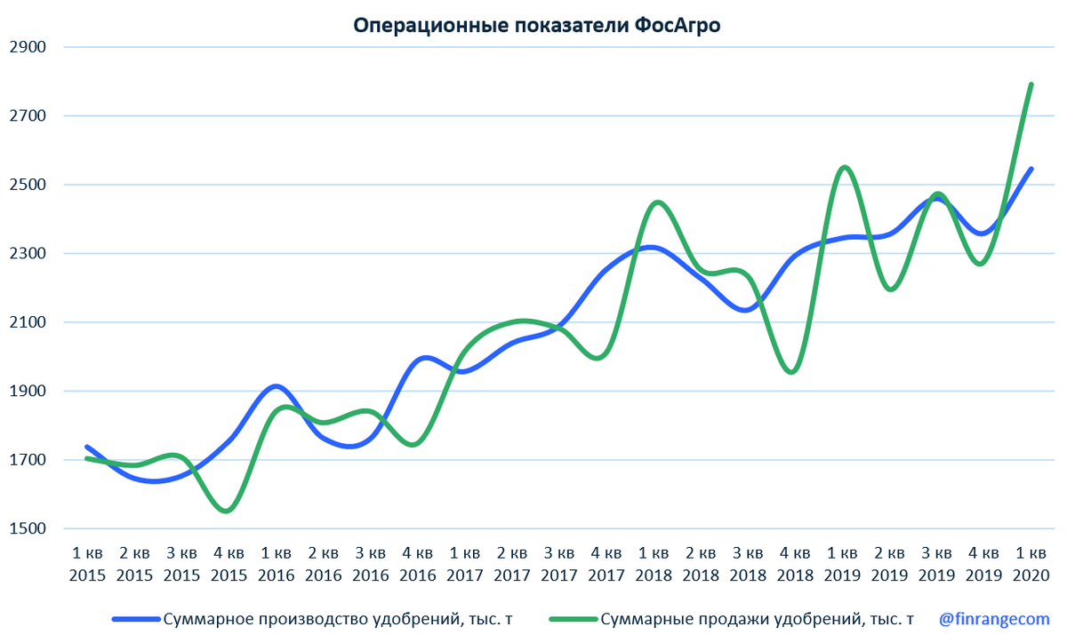 Фосагро инвестинг. ФОСАГРО график. ФОСАГРО акции. Стоимость акций ФОСАГРО. ФОСАГРО динамика цен.