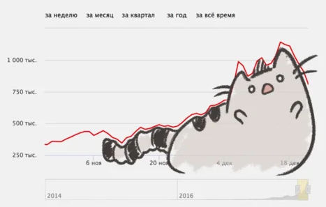 Котировки - это игры с котиками на бирже.