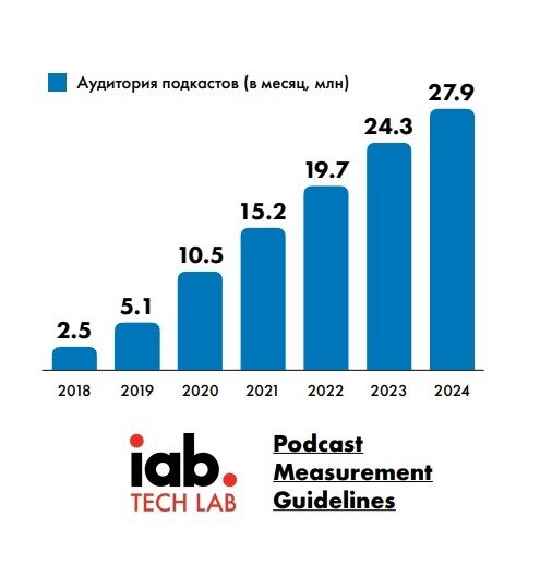 По данным IAB, в 2019 аудитория российских подкастов выросла вдвое, при этом рекламодатели потратили на интеграции 76 млн руб. В 2020 аналитики ожидают цифру 225 млн, в 2021 —  578 млн, в 2024 — 1,950 млн.