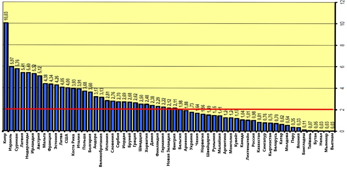 Среднее число пожаров на 1000 чел. населения, по состоянию на 2017 год по данным CTIF