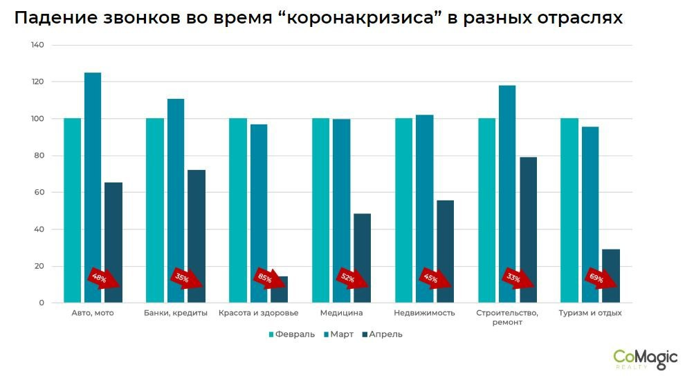 По сравнению с февралем. Статистика по звонкам. Статистика по звонкам график. Диаграмма карьерного роста в разных отраслях. Статистика по рекламе клиентам в недвижимости.