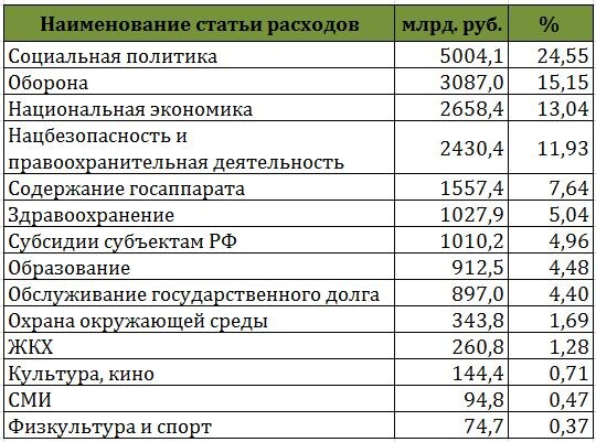 Бюджет РФ - данные с сайта Минфина РФ