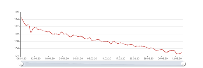 ​Мой вес начиная с 6 января