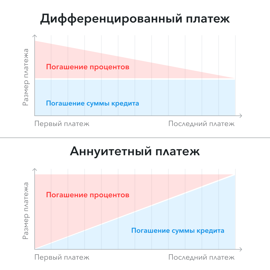 Тип платежа аннуитетный и дифференцированный что это. Аннуитетный платеж и дифференцированный разница. Схема аннуитетных и дифференцированных платежей. Виды погашения кредита аннуитетный и дифференцированный платеж.