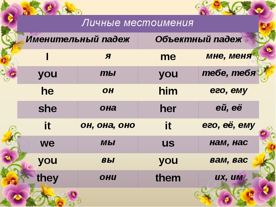 Me you him her it us them. Личные местоимения в именительном падеже в английском языке. Формы местоимений в английском языке таблица. Местоимения в английском языке 5 класс. Местоимения по английскому языку 4 класс.