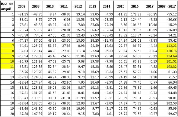 В таблице указана годовая доходность. Жёлтым - лучшее количество акций
